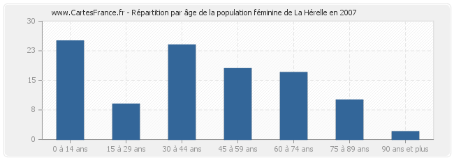 Répartition par âge de la population féminine de La Hérelle en 2007